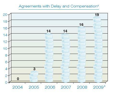 What is settlement delay?