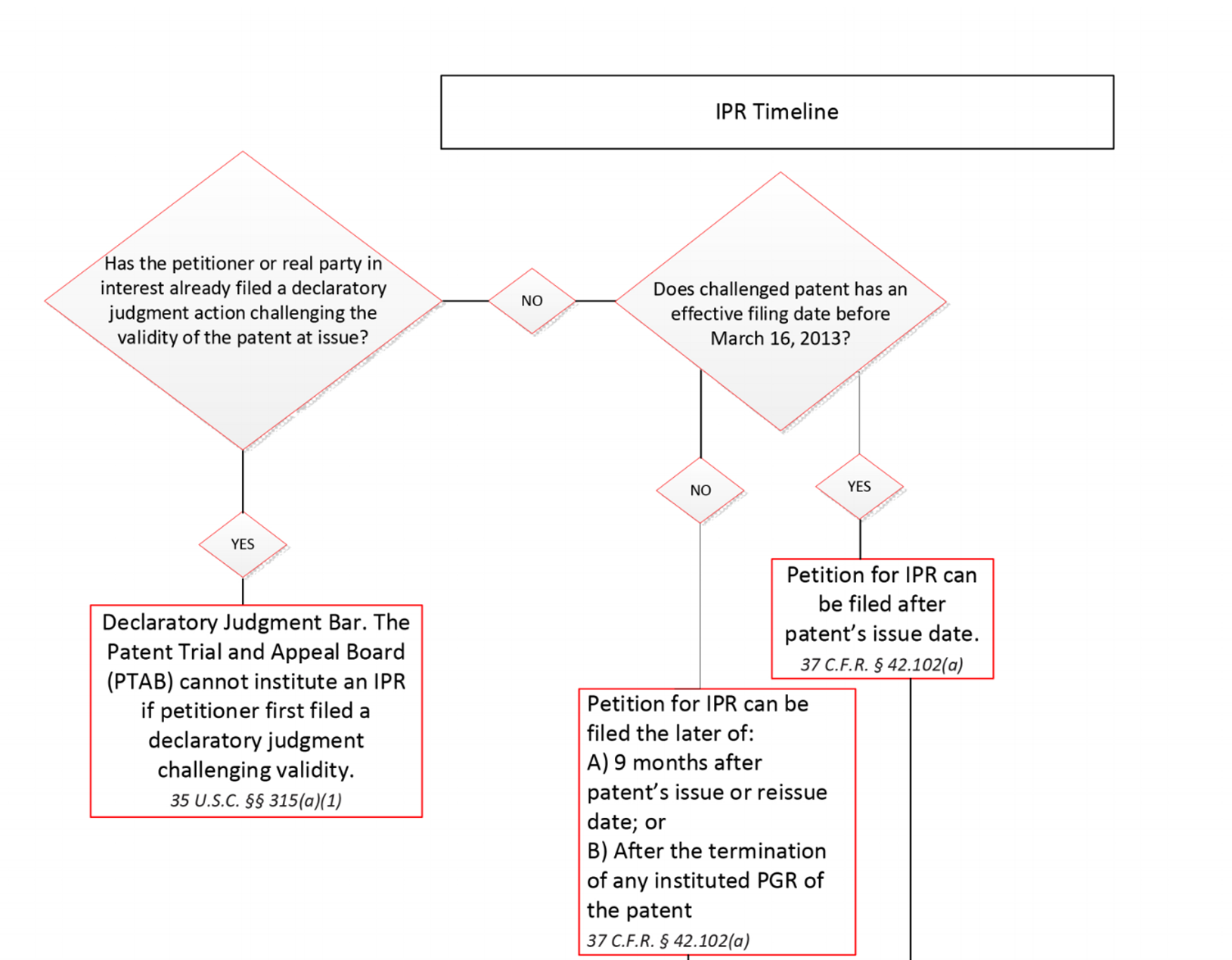 Patent Date Chart